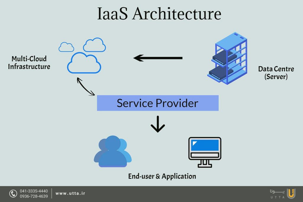 IaaS سرویسی برای معماران شبکه
