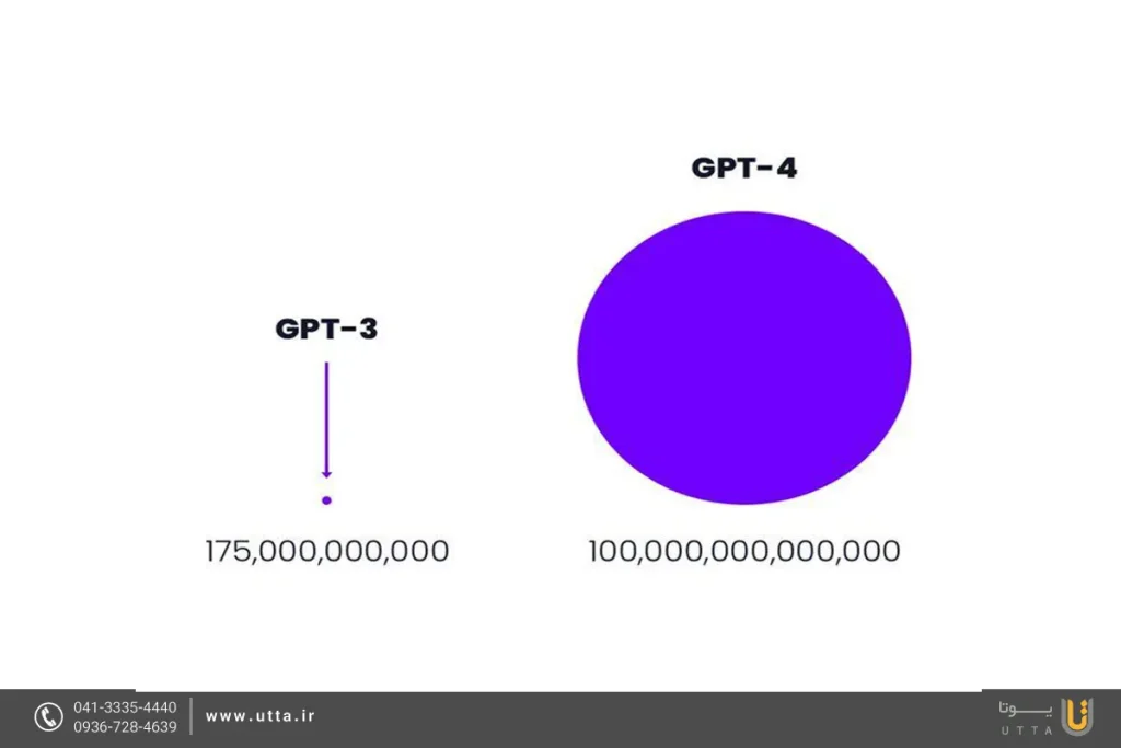 مقایسه تعداد پارامترهای GPT-4 و GPT-3