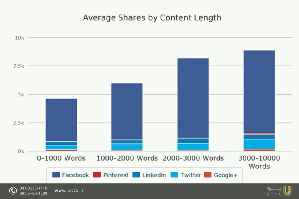 نتایج تحقیقات SumoMe بر روی تعداد کلمات محتوای مقاله