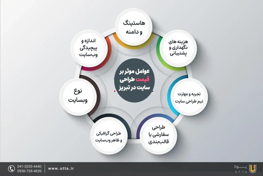 عوامل موثر بر قیمت طراحی سایت در تبریز