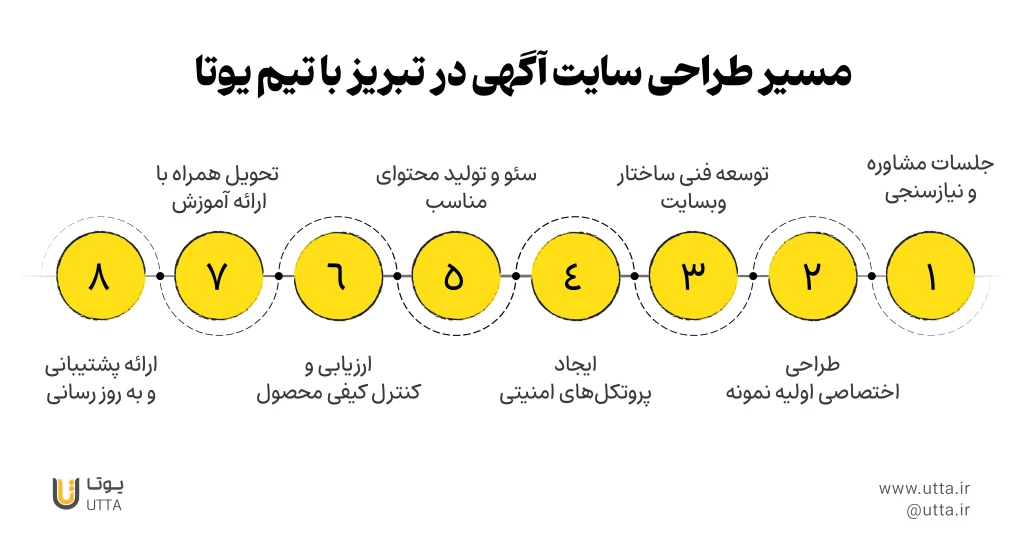 مراحل طراحی سایت آگهی در تبریز با یوتا