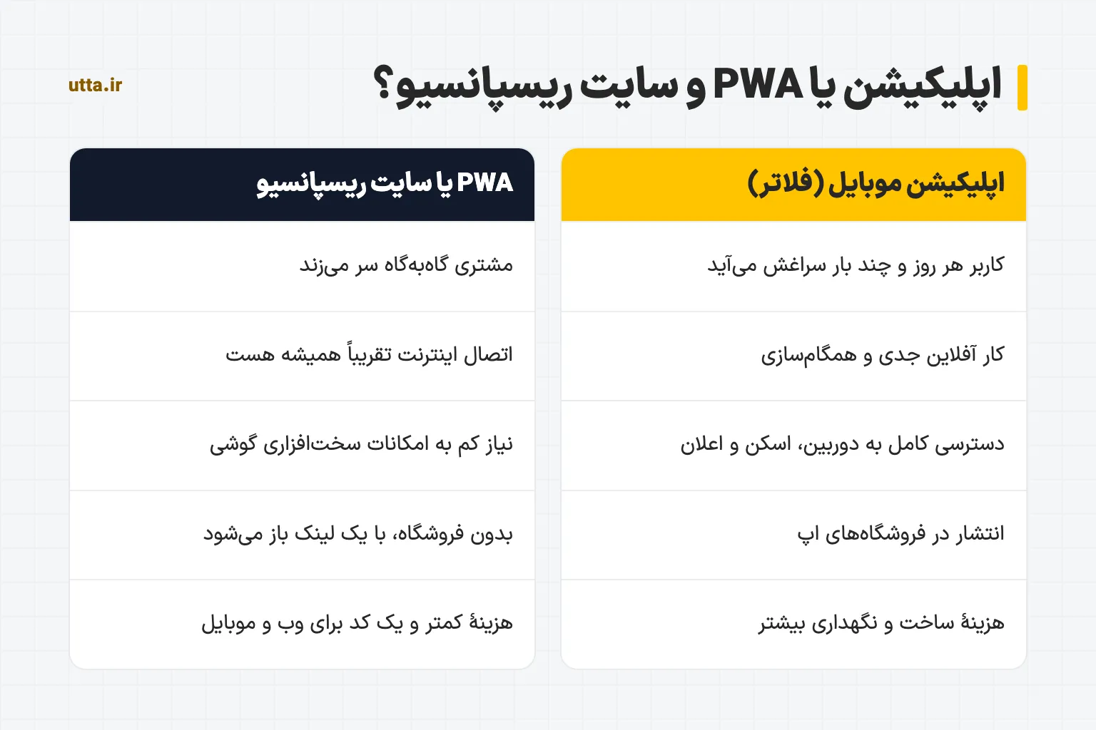مقایسهٔ دوستونی اپلیکیشن موبایل و PWA یا سایت ریسپانسیو از نظر دفعات استفاده، کار آفلاین، دسترسی به امکانات گوشی، انتشار در فروشگاه و هزینه