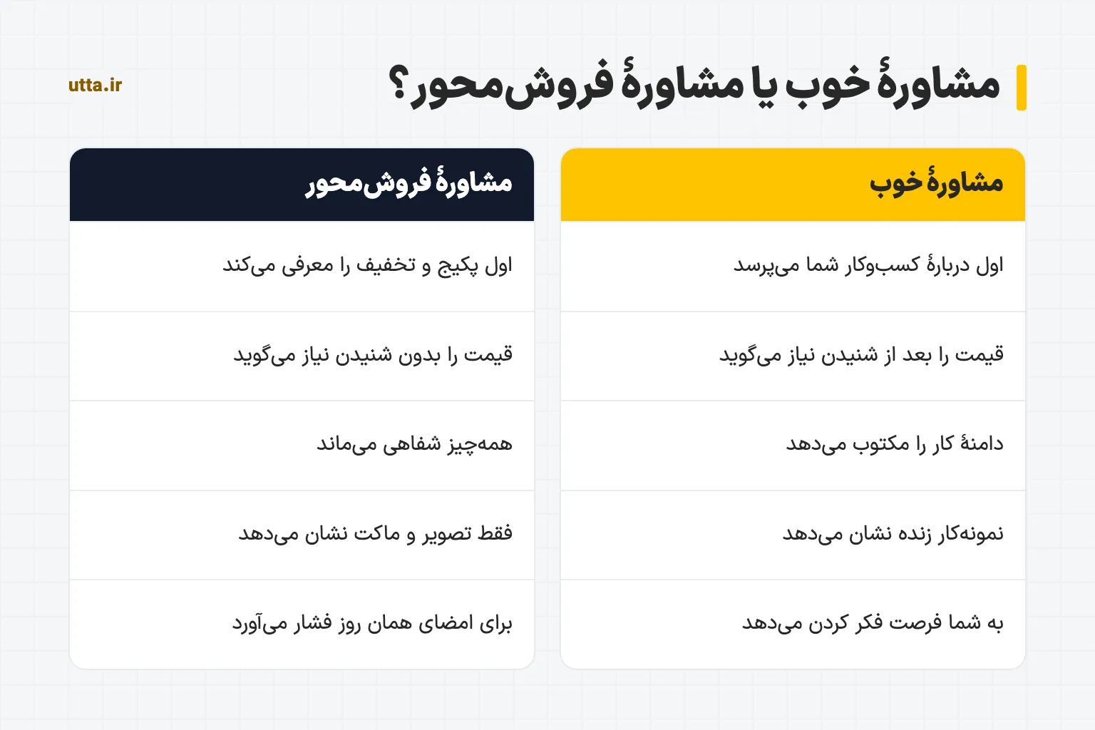 نمودار مقایسهٔ مشاورهٔ خوب و مشاورهٔ فروشمحور در طراحی سایت: پرسیدن از کسبوکار در برابر معرفی پکیج، قیمت بعد از شنیدن نیاز، دامنهٔ کار مکتوب در برابر قول شفاهی، نمونهکار زنده و فرصت فکر کردن در برابر فشار برای امضا