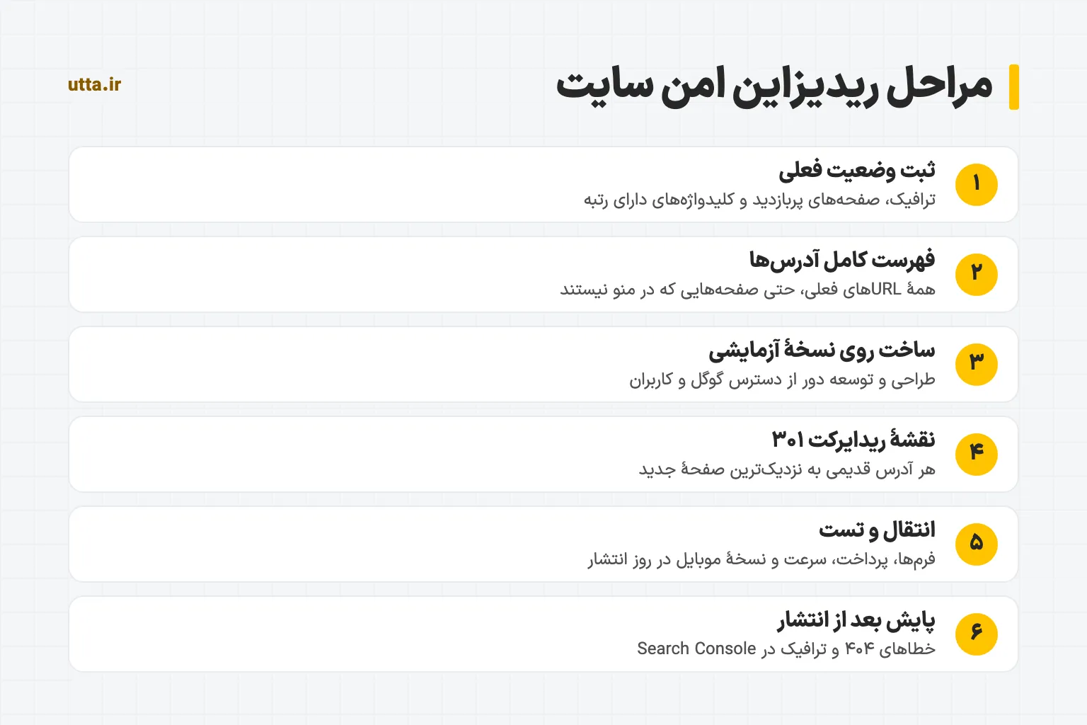 نمودار مراحل ریدیزاین امن سایت در شش گام: ثبت وضعیت فعلی، فهرست آدرسها، طراحی و ساخت روی نسخهٔ آزمایشی، نقشهٔ ریدایرکت ۳۰۱، انتقال و تست، و پایش بعد از انتشار